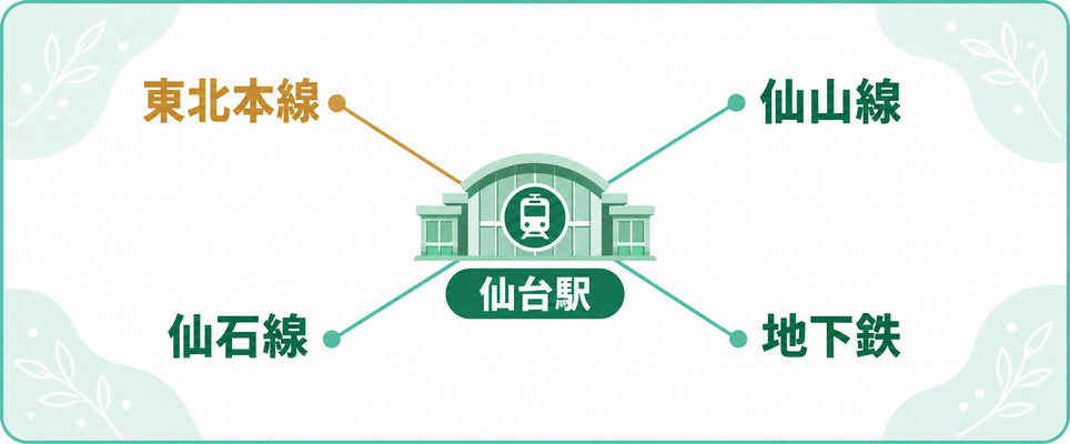宮城県内や近郊から東北本線・仙石線・仙山線・地下鉄で仙台駅へ出て通うときの路線の集まり方