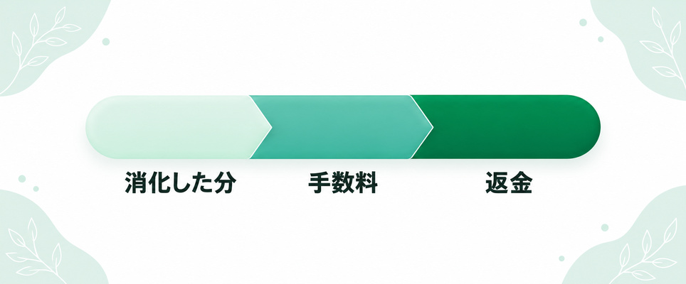 メンズ医療脱毛を中途解約したときに、払った額が消化分と手数料と返金に分かれることを示す図