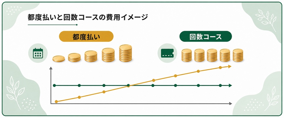 都度払いと回数コースの費用の違いを示す図解