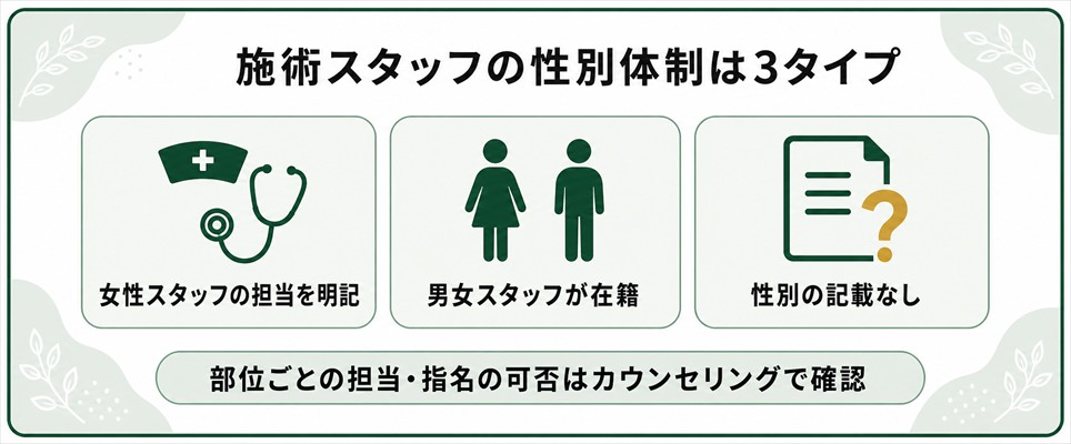 施術スタッフの性別体制の3タイプ