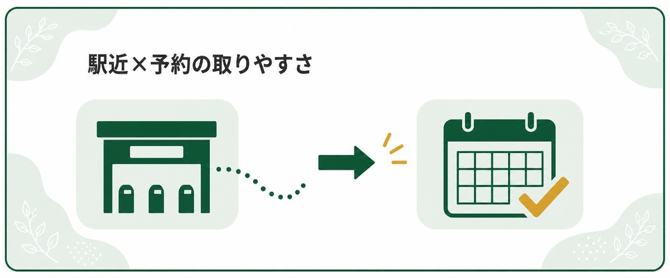 駅の近さと予約の取りやすさを示す図