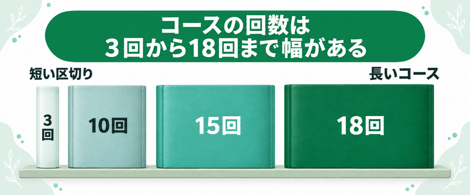 ヒゲ脱毛のコースの回数が3回・10回・15回・18回とクリニックで分かれることを厚みの違う冊子で示した図
