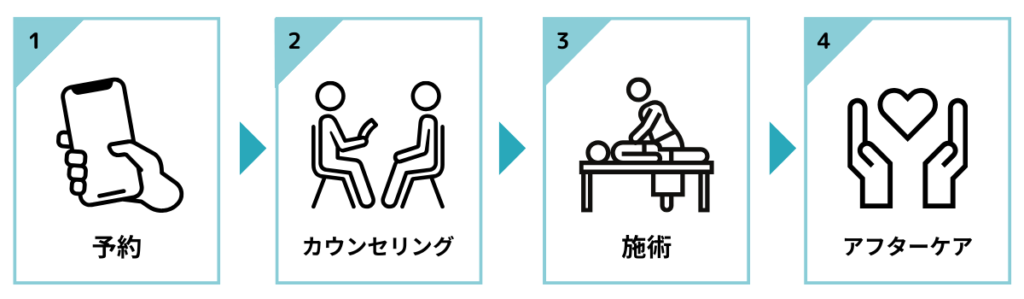 メンズTBCのヒゲ脱毛を施術するまでの流れ