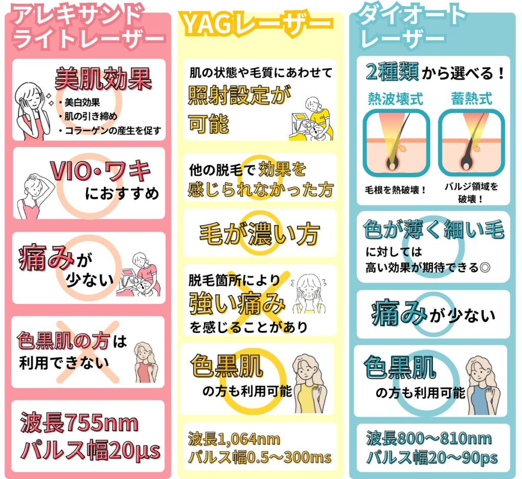 医療脱毛の機械に搭載されているレーザーの種類