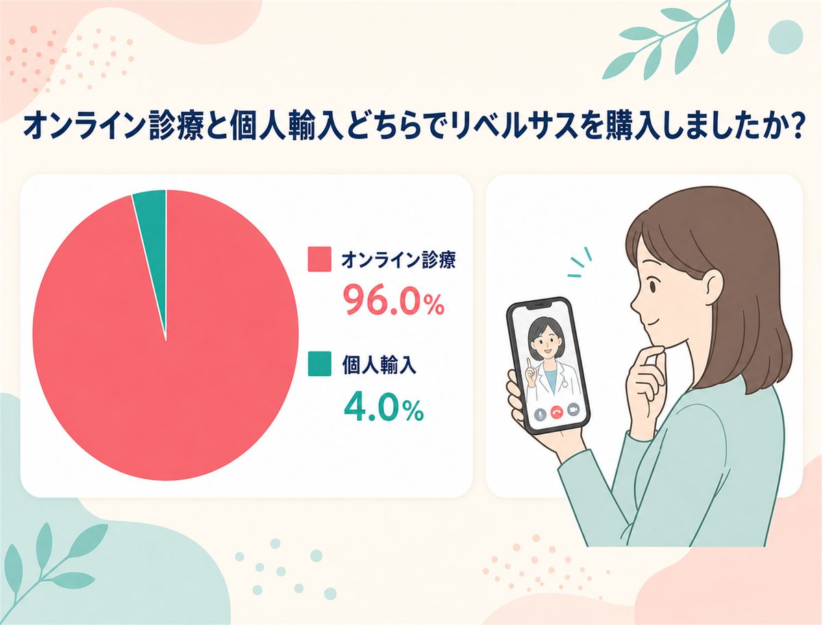 リベルサスをオンライン診療・個人輸入どちらで購入したかアンケート結果円グラフ