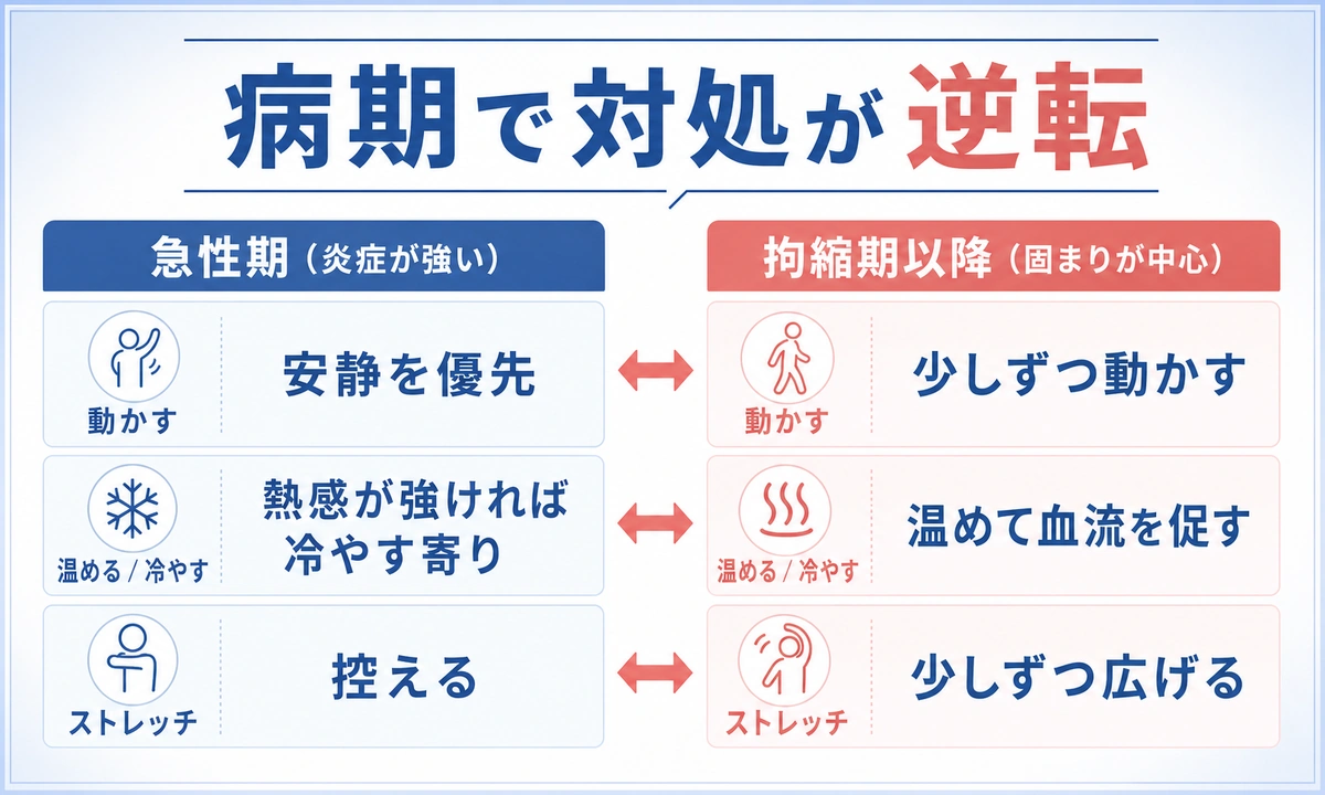 五十肩でやってはいけないことを病期別に解説