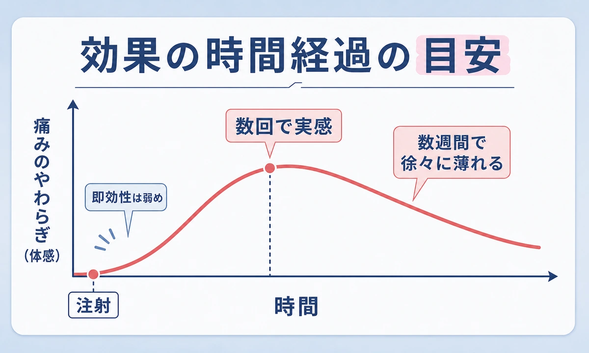 膝のヒアルロン酸注射の効果と持続期間の目安