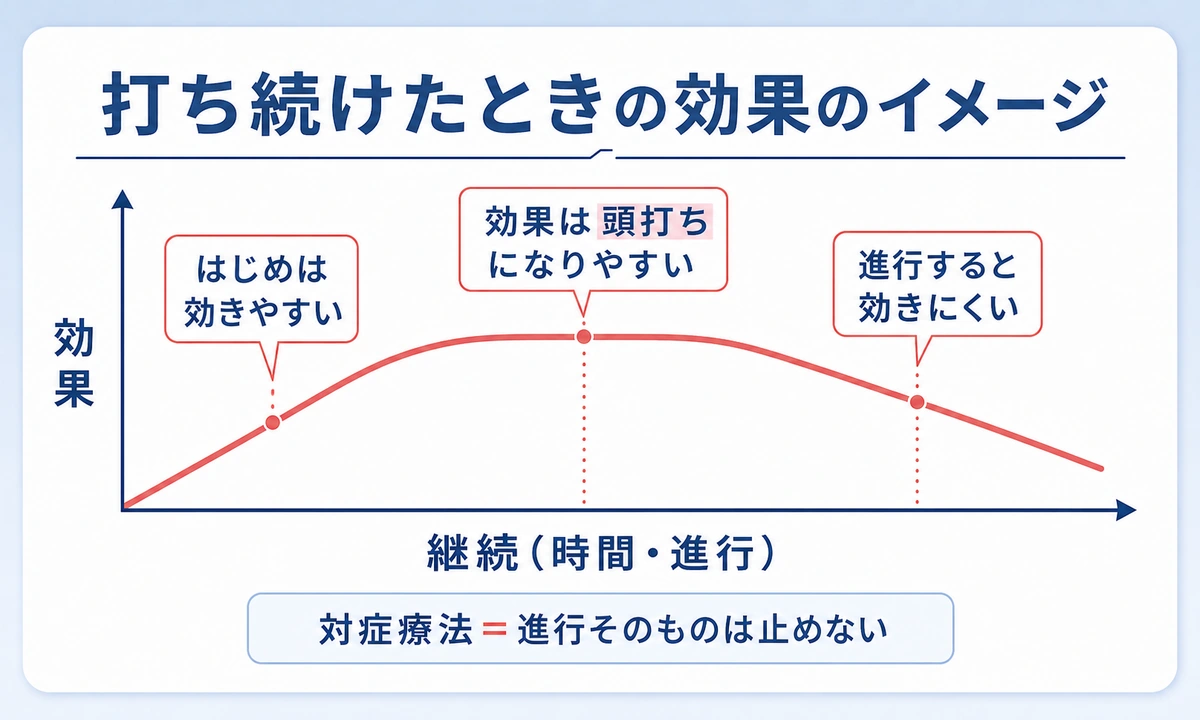 膝のヒアルロン酸注射を打ち続けるとどうなる？やめどきの目安