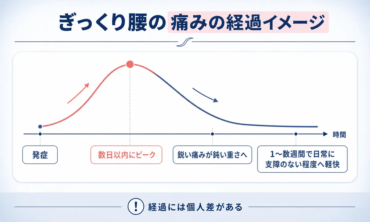 ぎっくり腰が治るまでの期間は？再発を防ぐために避けたいこと