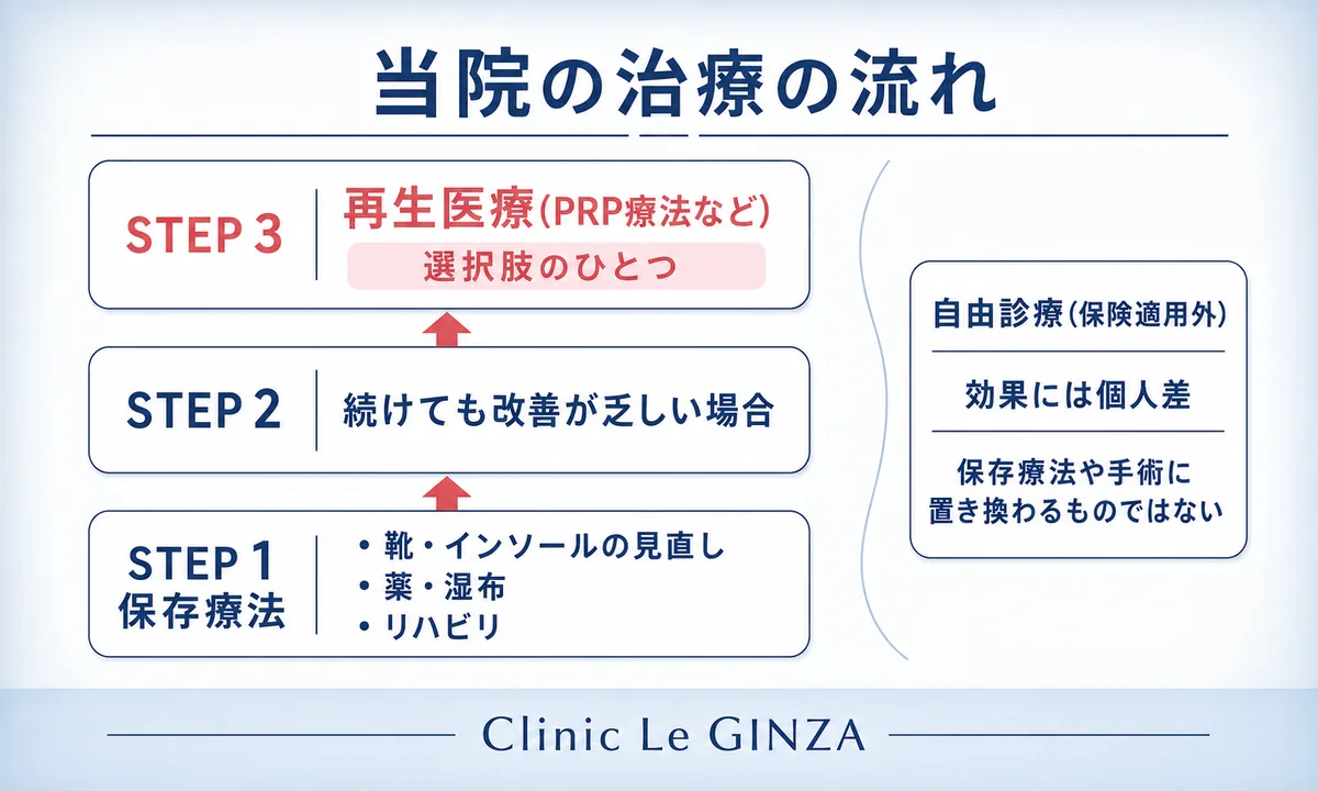 モートン病が保存療法で改善しないときの受診と当院の治療