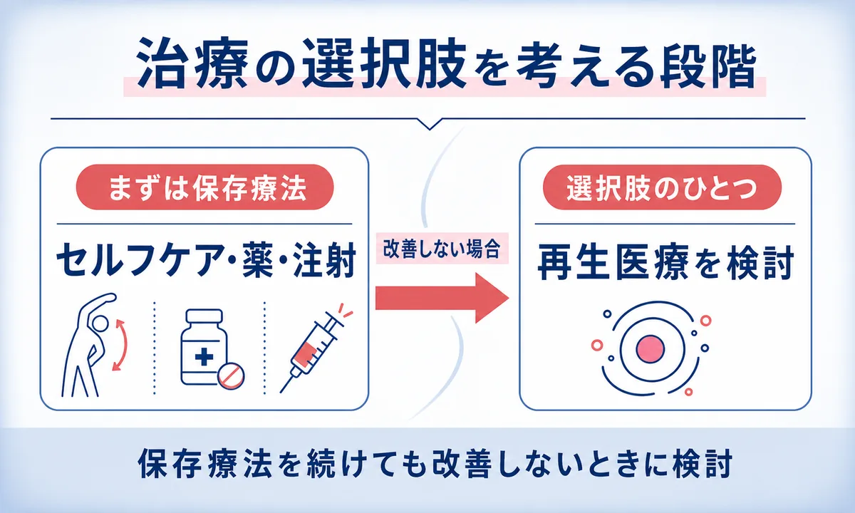 保存療法で改善しない梨状筋症候群に再生医療という選択肢