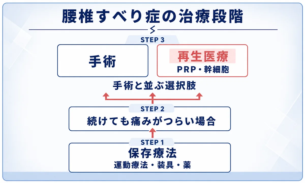 保存療法で改善しない腰椎すべり症には再生医療という選択肢