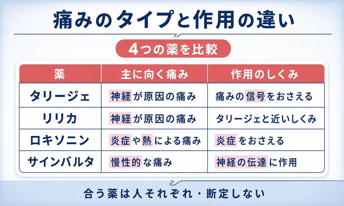 タリージェとリリカ・ロキソニンなど他の薬の違い