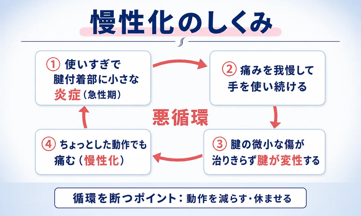 テニス肘が治らない・慢性化した時の手術という選択肢