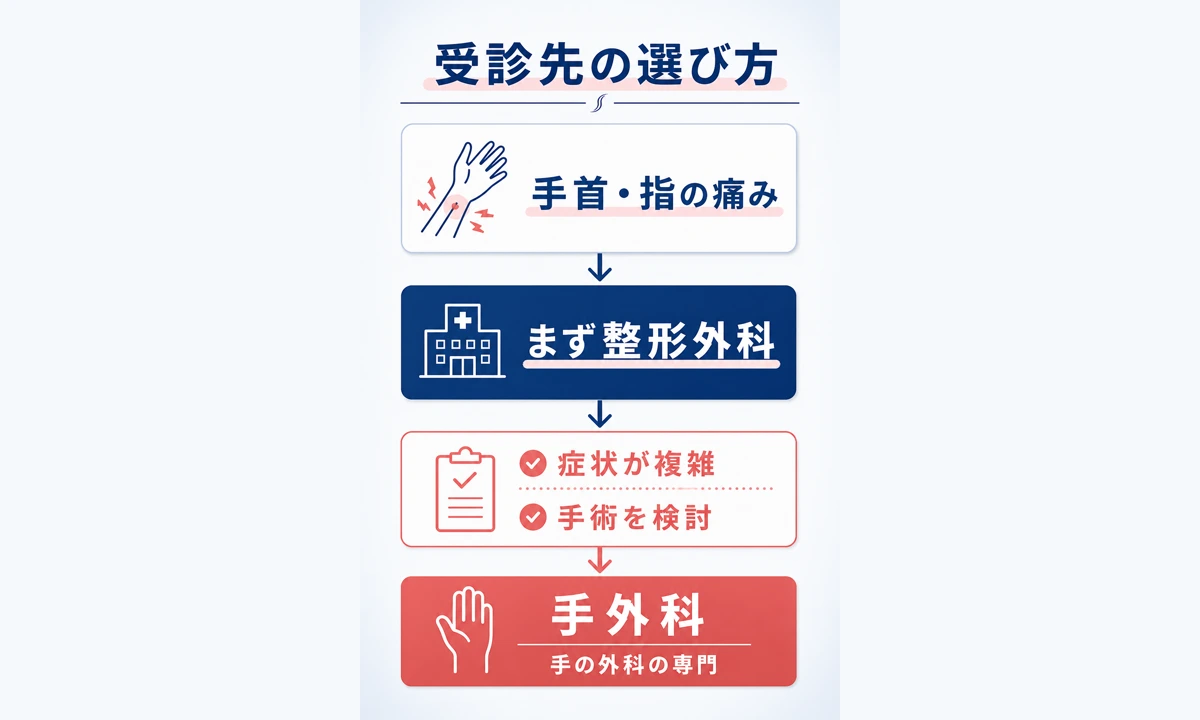 腱鞘炎は何科？受診の目安と病院の選び方