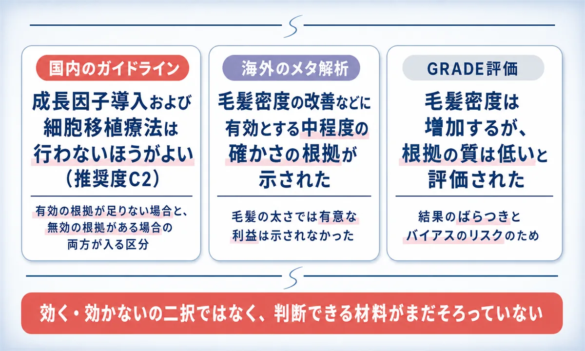国内ガイドラインの評価、海外のメタ解析、GRADE評価という3つの評価が同時に存在することを並べて示した図