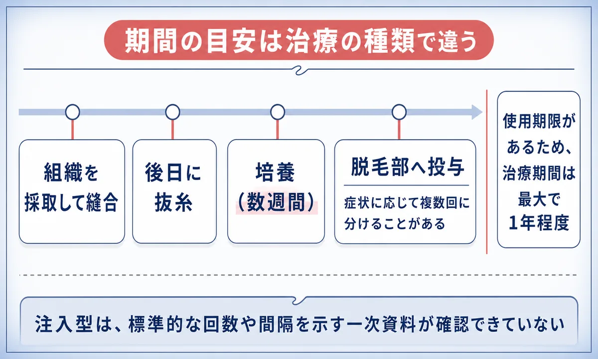 組織採取から抜糸・培養・投与を経て治療期間の上限までを1本の帯で示し、注入型は資料が確認できないことを対比したタイムライン