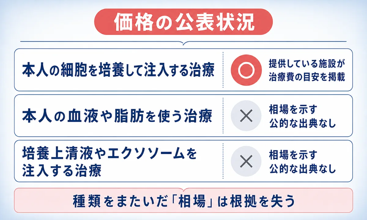治療の種類ごとに価格情報が公表されているかどうかを丸と×で並べた一覧図