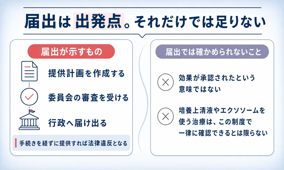 再生医療等提供計画の届出が示すことと、届出だけでは確かめられないことを2列で対比した図