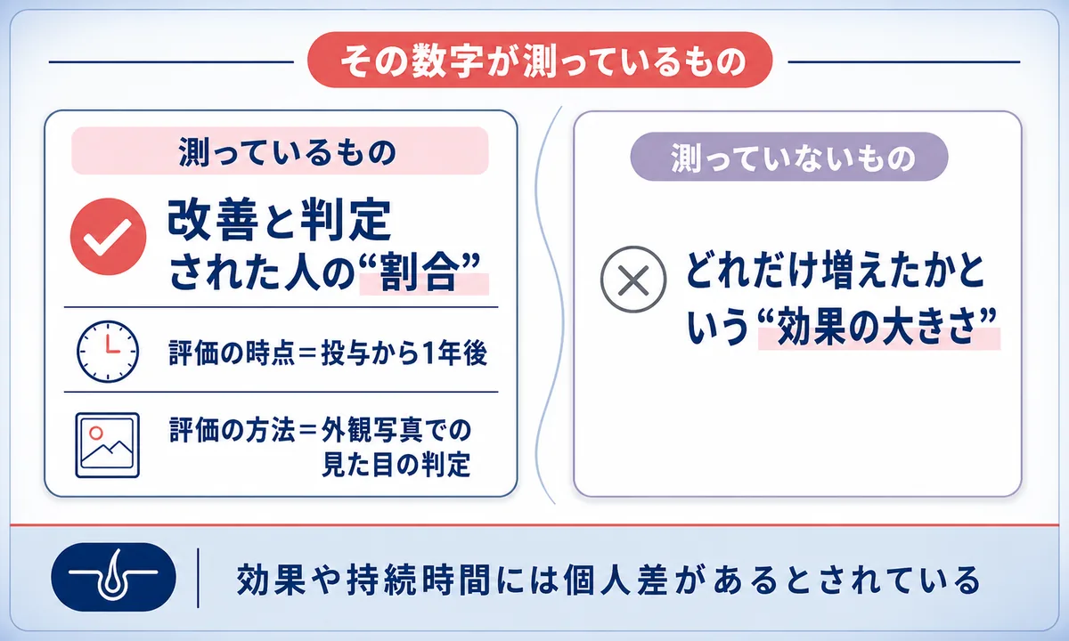 公表されている改善率が測っているのは改善と判定された人の割合であり、効果の大きさではないことを対比した図