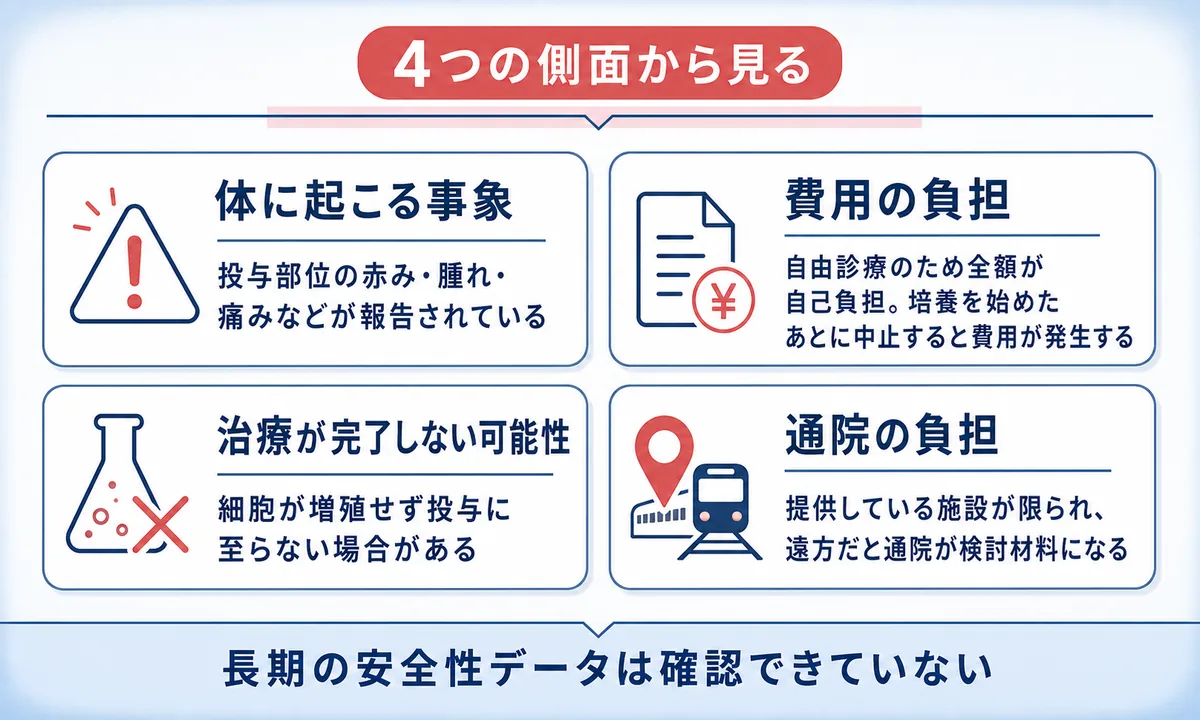 体に起こる事象・費用の負担・治療が完了しない可能性・通院の負担という4つの側面からデメリットを整理した図