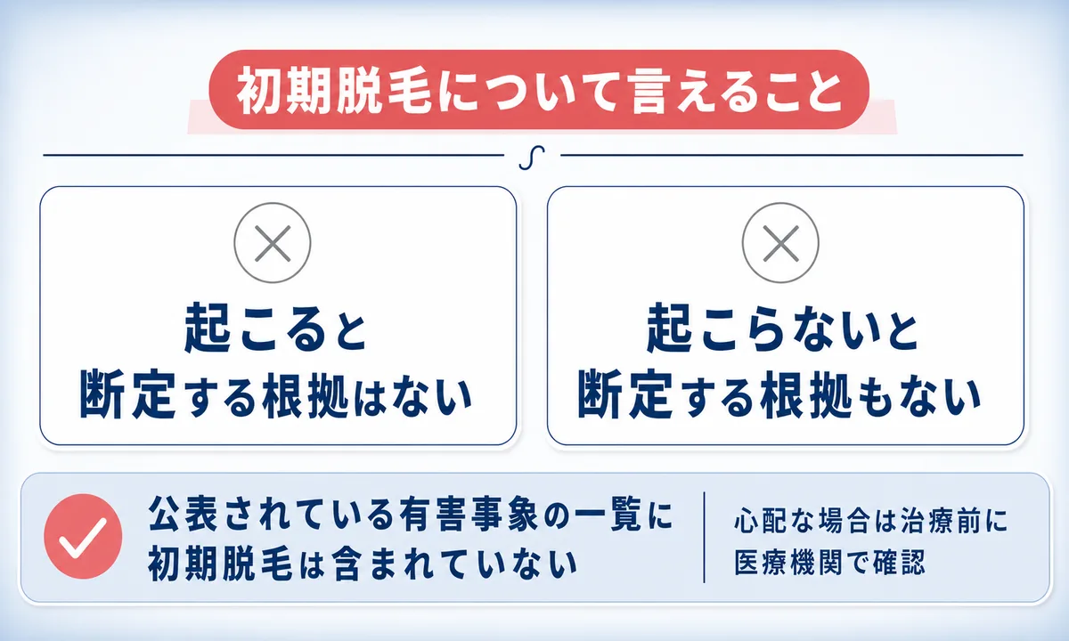 初期脱毛について起こるとも起こらないとも断定する根拠がなく、公表された有害事象の一覧に含まれていないことを示した図