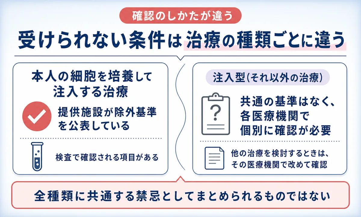 除外基準が公表されている治療と、医療機関ごとに個別の確認が必要な治療を2列で対比した図