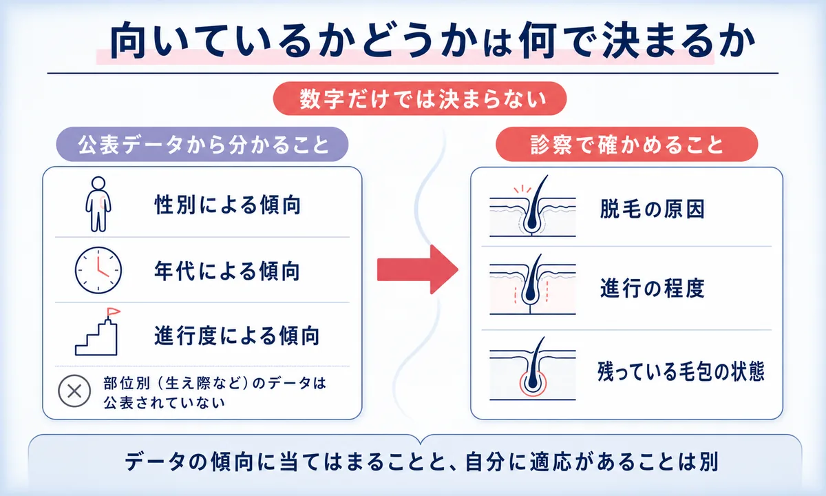公表データから分かる傾向と、診察で確かめる原因や進行度・毛包の状態を対比し、両方が必要であることを示した図