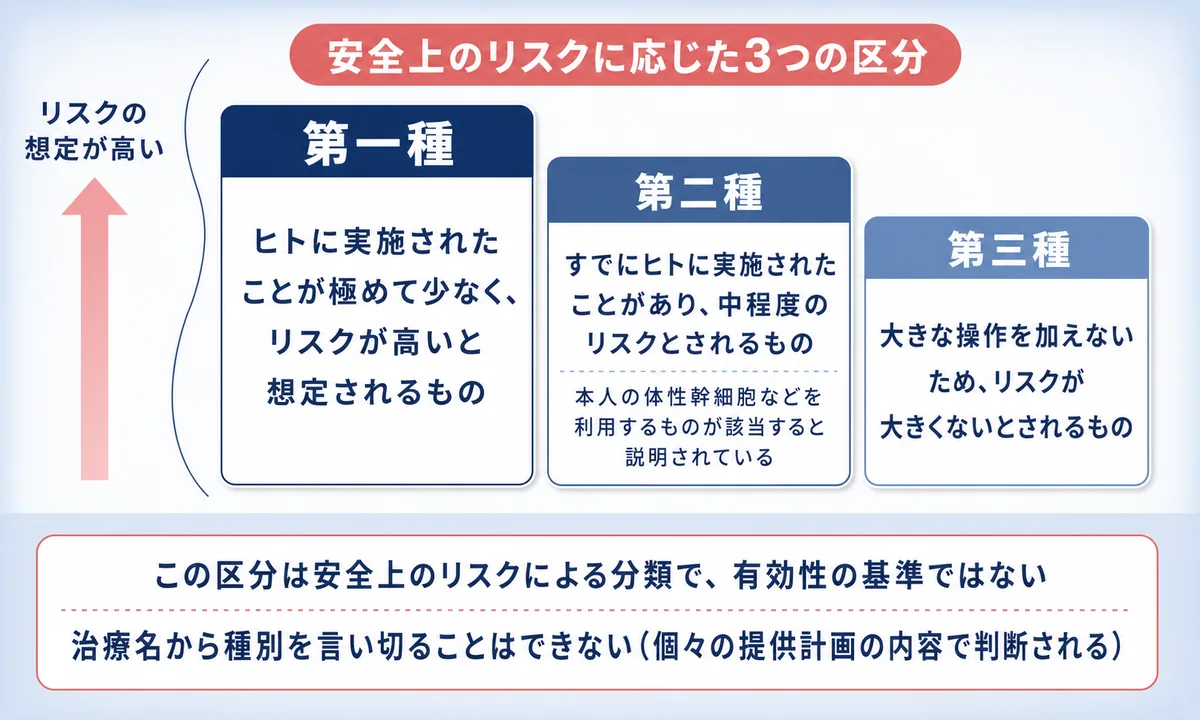 再生医療等の第一種・第二種・第三種という区分が、安全上のリスクの想定に応じた分類であることを階段で示した図