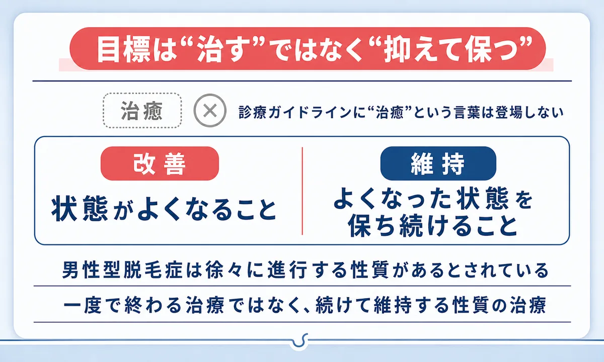 治療の目標が改善と維持に分かれ、ガイドラインに治癒という言葉が登場しないことを示した図