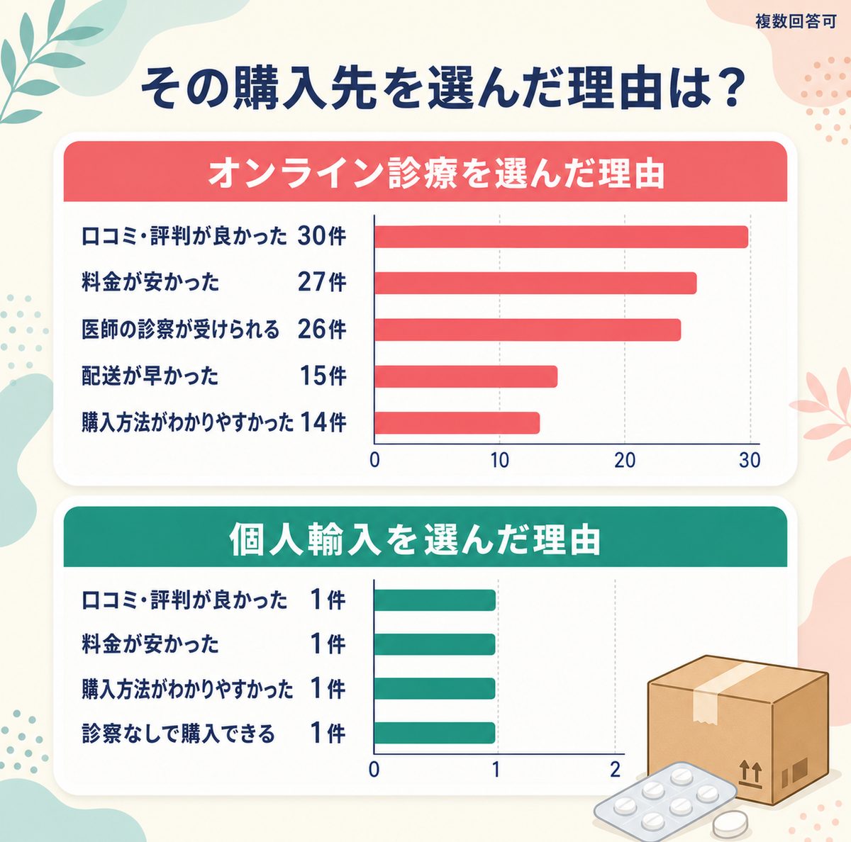その購入先を選んだ理由は？アンケート結果横棒グラフ