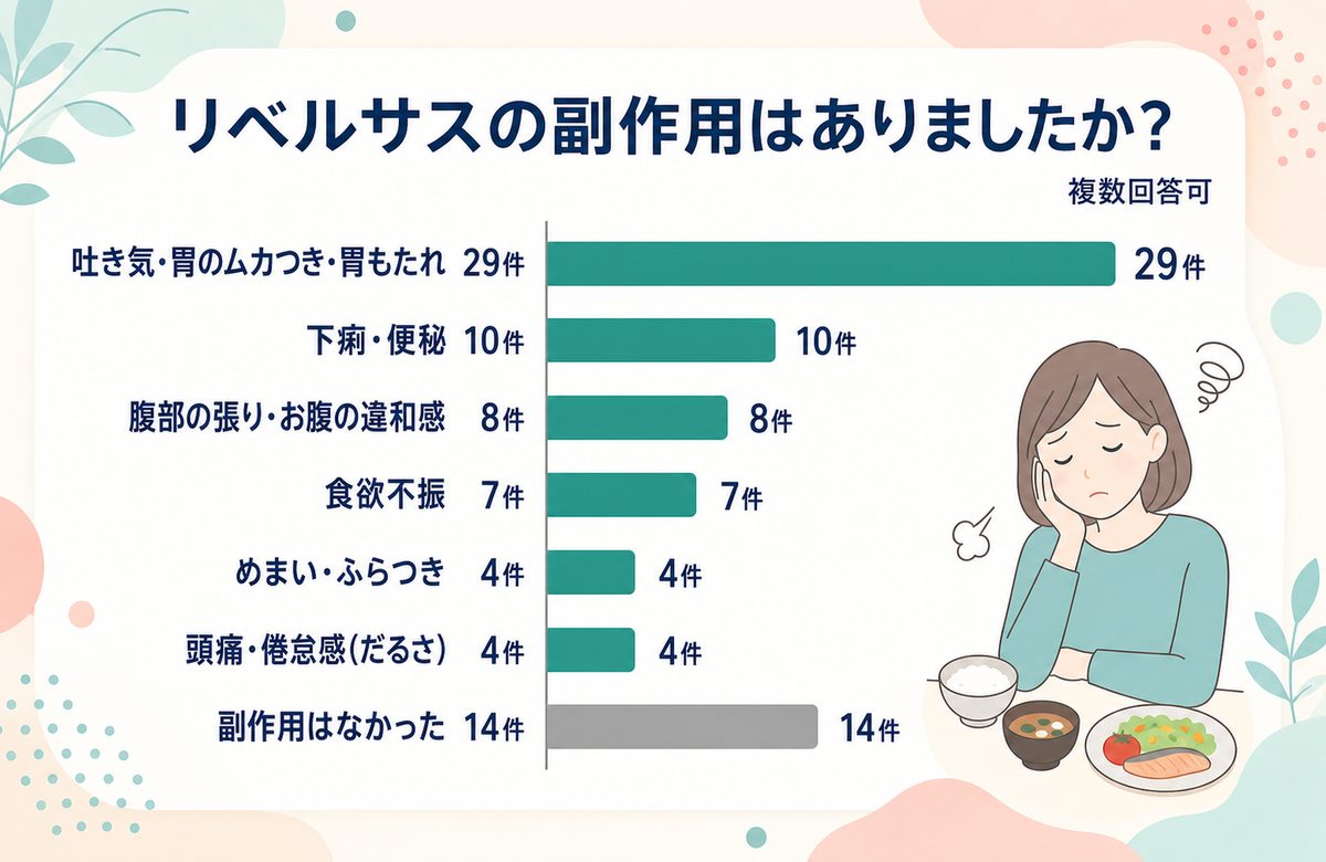 リベルサスの副作用はありましたか？アンケート結果横棒グラフ