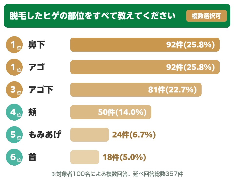 ヒゲ脱毛で受けた部位アンケート結果横棒グラフ