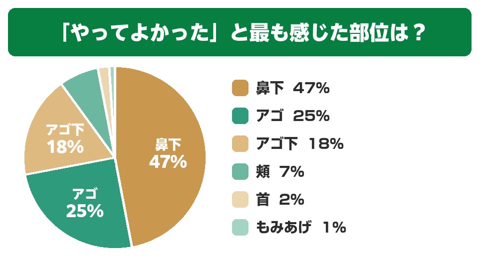 「やってよかった」と感じる部位アンケート結果横棒グラフ