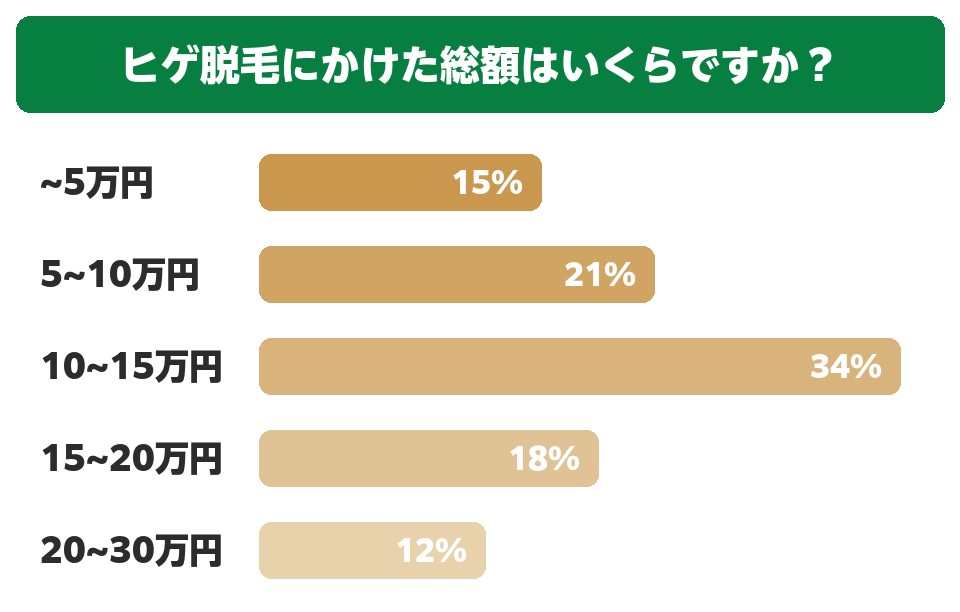 ヒゲ脱毛にかけた総額アンケート結果横棒グラフ