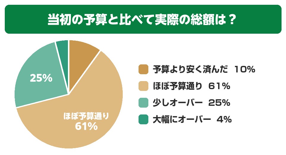 当初の予算と比べて、実際の総額アンケート結果円グラフ