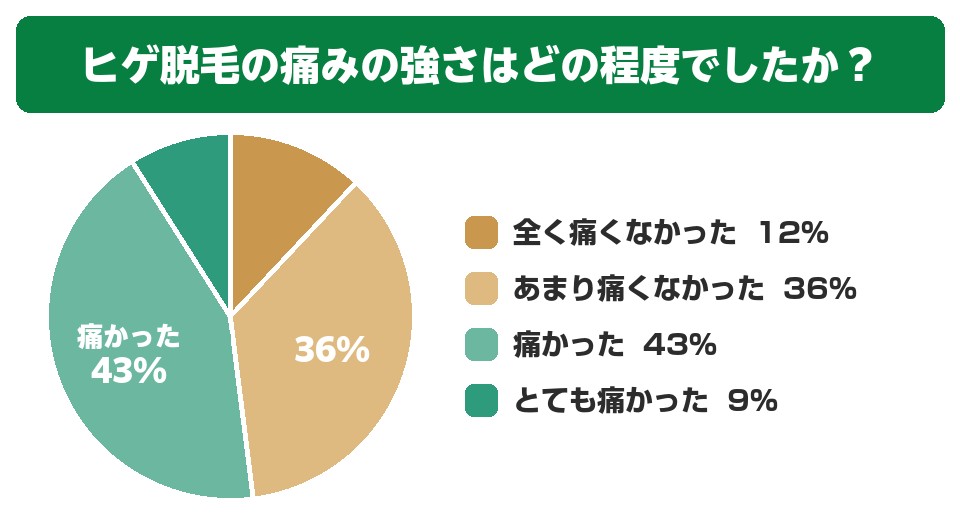 ヒゲ脱毛の痛みのアンケート結果円グラフ