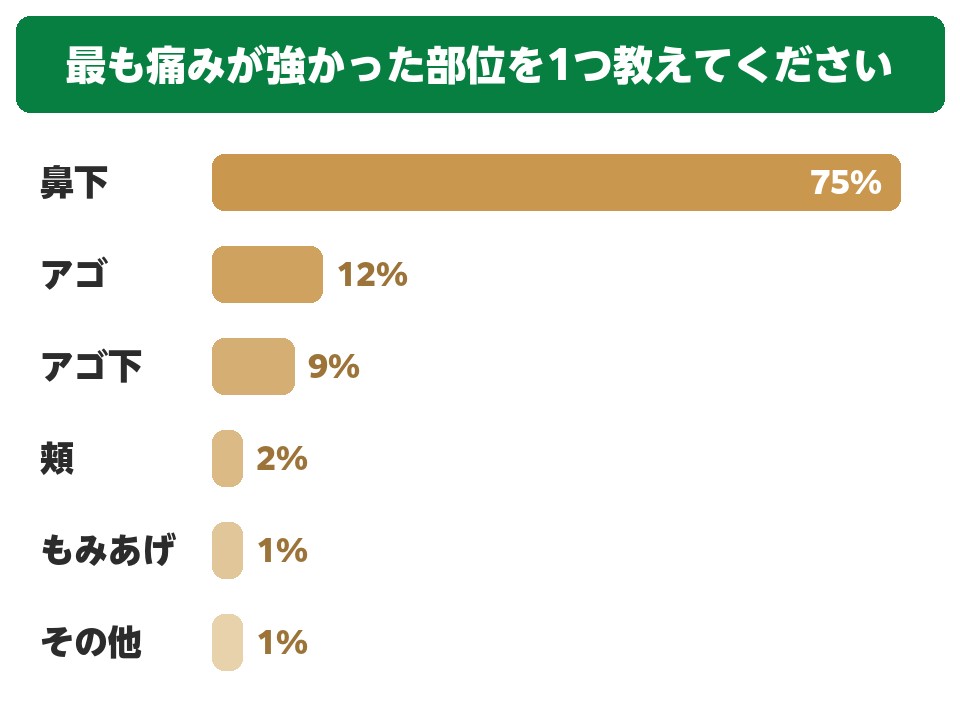 ヒゲ脱毛で最も痛った部位のアンケート結果横棒グラフ
