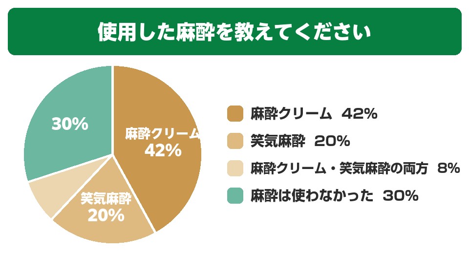 ヒゲ脱毛で使用した麻酔のアンケート結果円グラフ