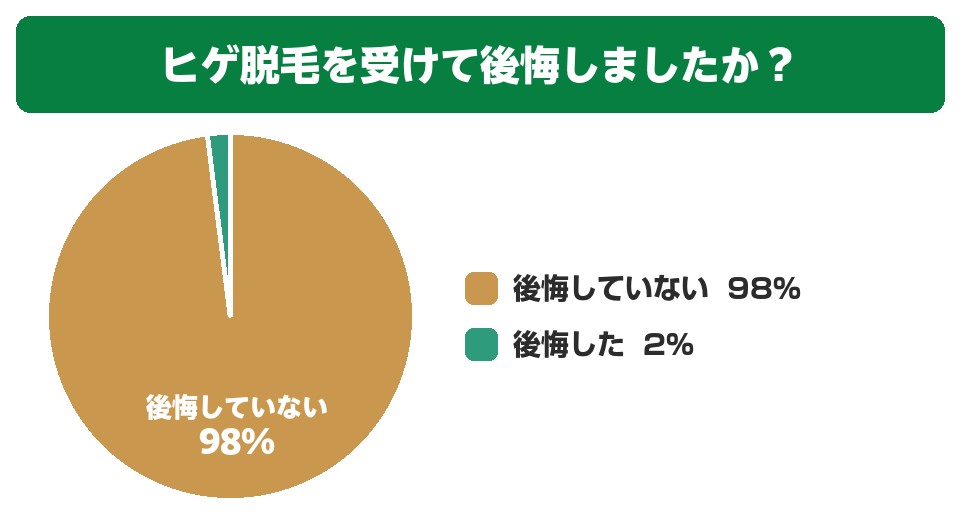 ヒゲ脱毛を受けて後悔したかアンケート結果円グラフ