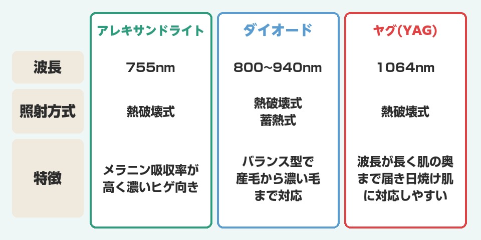 医療レーザー脱毛機の３つのレーザーの特徴一覧表
