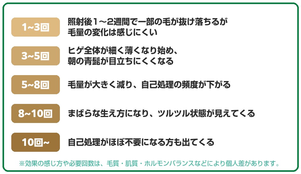ヒゲ脱毛の回数別経過の目安をまとめ一覧