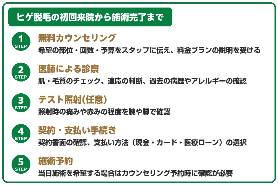 ヒゲ脱毛のカウンセリング~施術までの流れ一覧