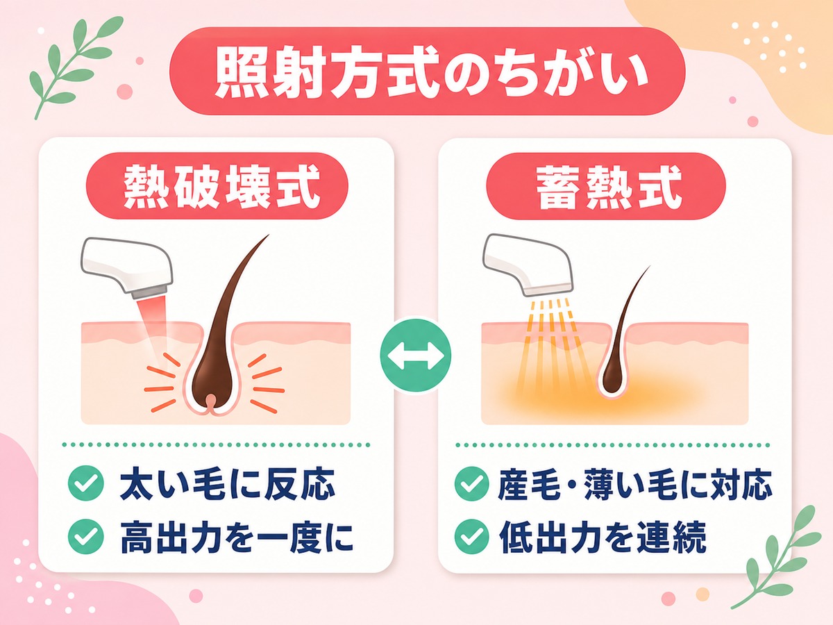 クリスタルプロの熱破壊式と蓄熱式の照射方式の違いを示す図解