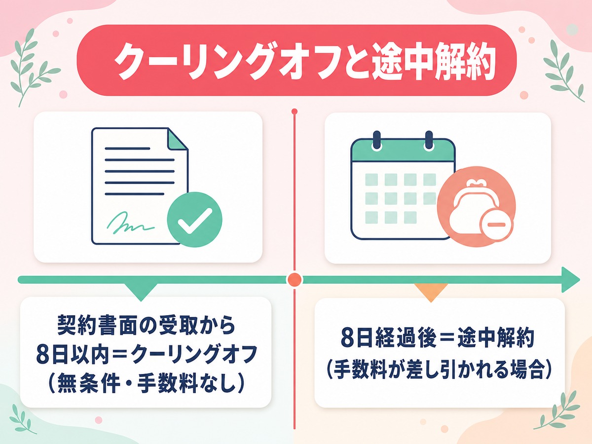 エミナルクリニックのクーリングオフと途中解約の期間と条件の違いを示す図解
