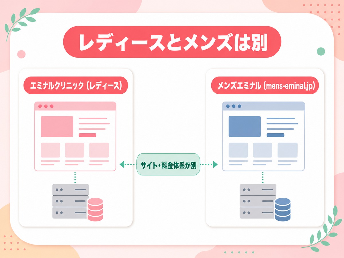 エミナルクリニックとメンズエミナルはサイト・料金体系が分かれていることを示す図解
