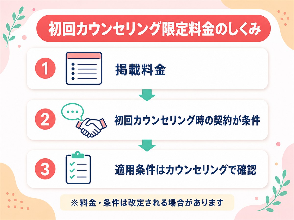 エミナルクリニックの初回カウンセリング限定料金が適用される流れ（掲載料金→初回カウンセリング時の契約が条件→適用条件はカウンセリングで確認）を示す図解