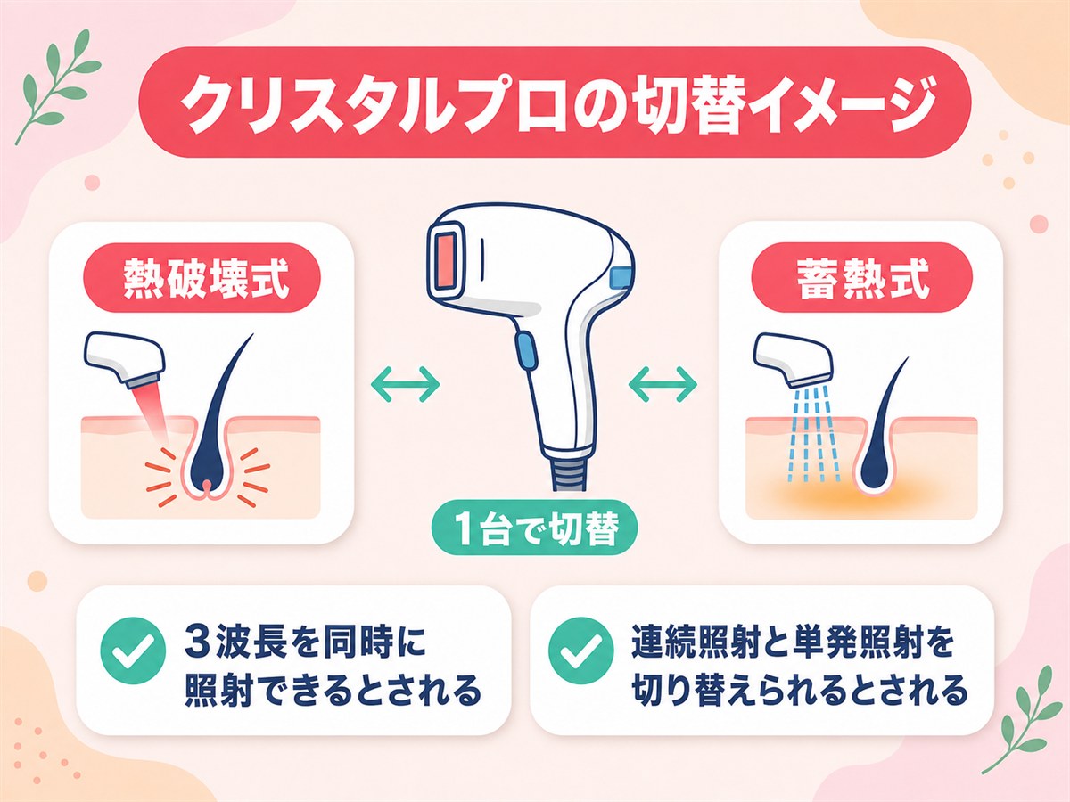 脱毛機クリスタルプロが1台で熱破壊式と蓄熱式を切り替え、3波長・連続照射と単発照射に対応するとされるイメージを示す図解