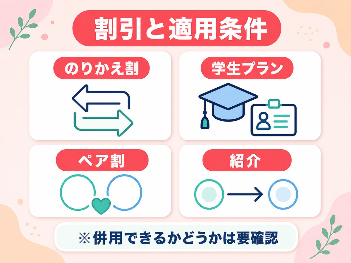 エミナルクリニックの割引（のりかえ割・学生プラン・ペア・紹介）の種類と、併用できるかは要確認であることを示す図解