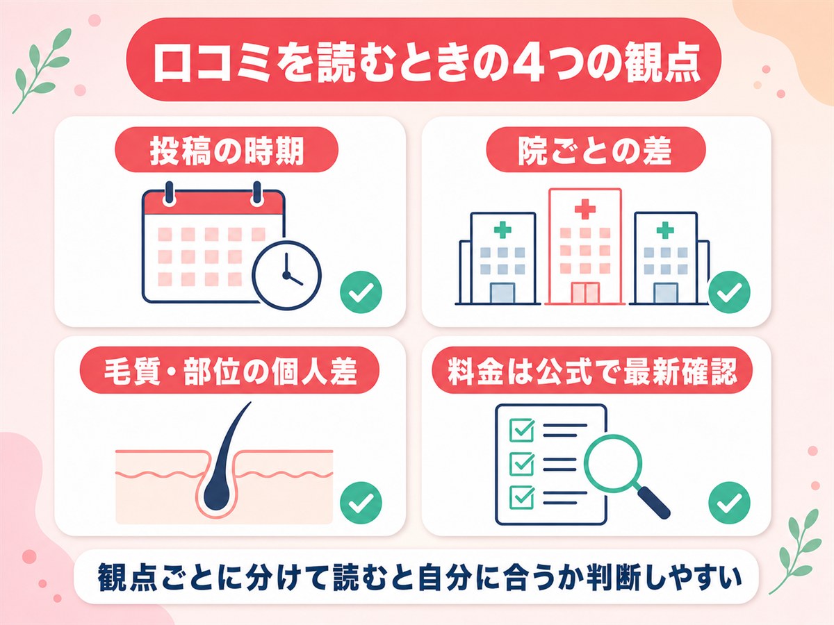 医療脱毛の口コミを読むときの4つの観点（投稿の時期・院ごとの差・毛質や部位の個人差・料金は公式で最新確認）を示す図解